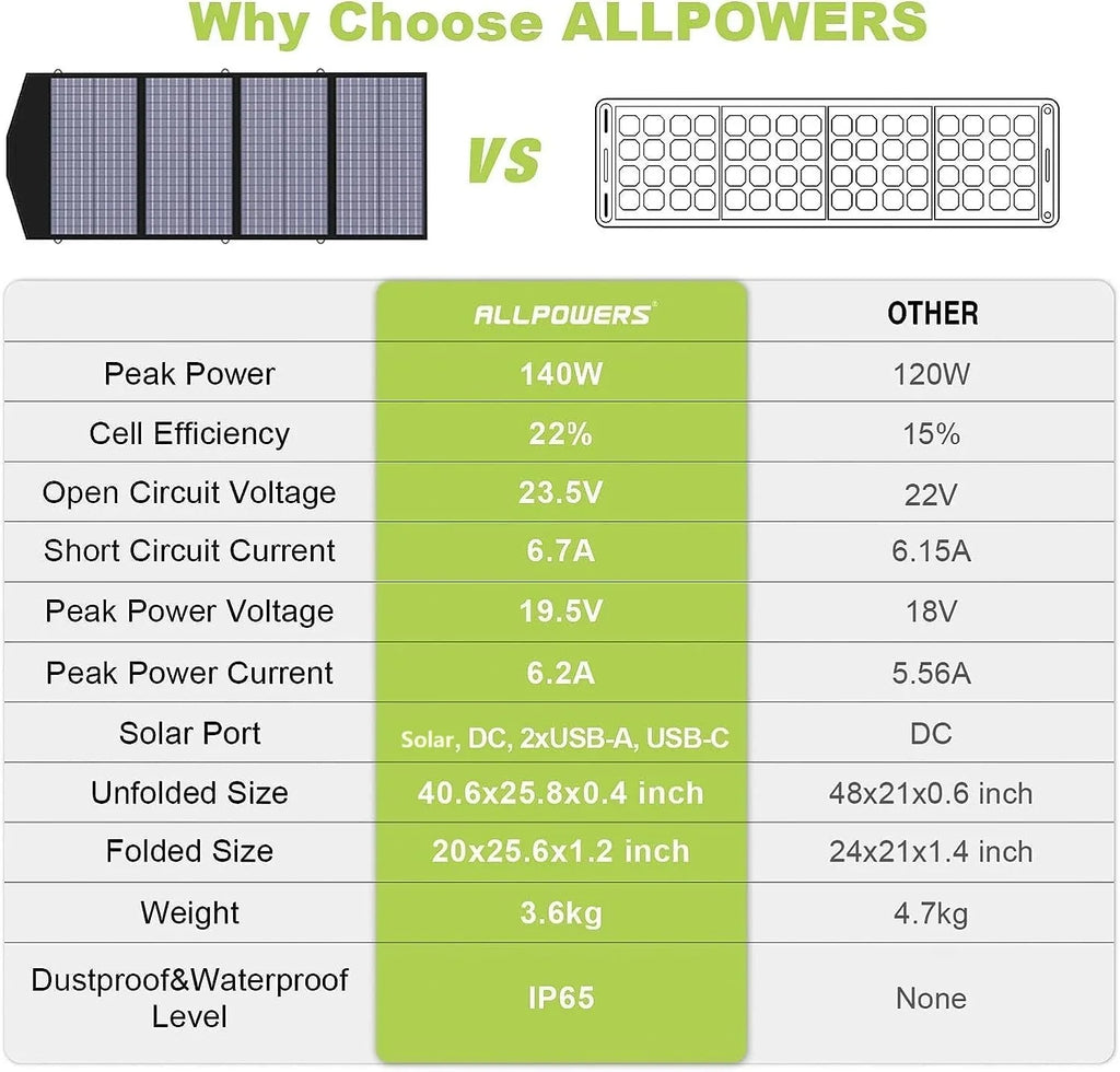 ALLPOWERS R1500 Portable Power Station 1600W, 1056Wh LiFePO4 Battery Solar Generator with 35dB Ultra-Quiet Operation, 1Hr Fast Charge, 15ms UPS for Home Backup, Indoor CPAP, Camping & RV