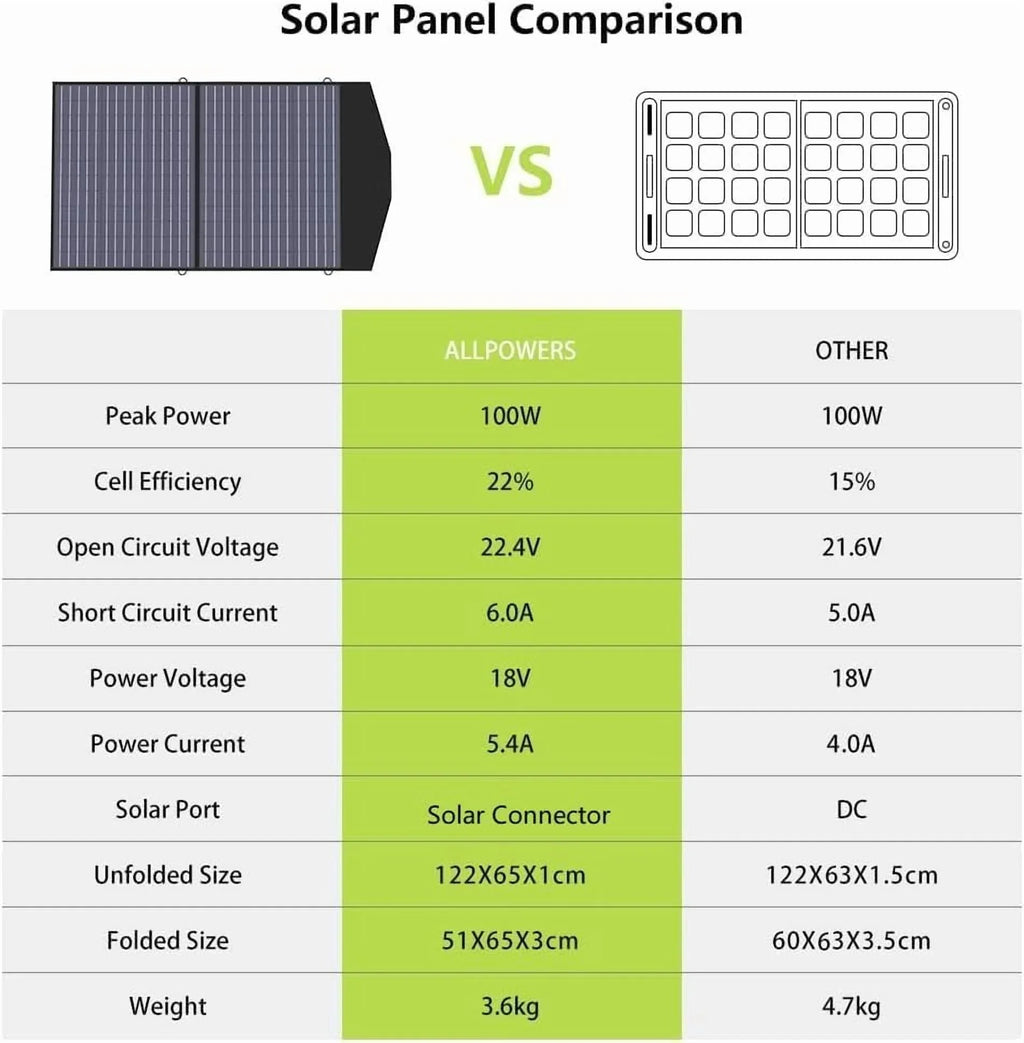 ALLPOWERS R1500 Portable Power Station 1600W, 1056Wh LiFePO4 Battery Solar Generator with 35dB Ultra-Quiet Operation, 1Hr Fast Charge, 15ms UPS for Home Backup, Indoor CPAP, Camping & RV