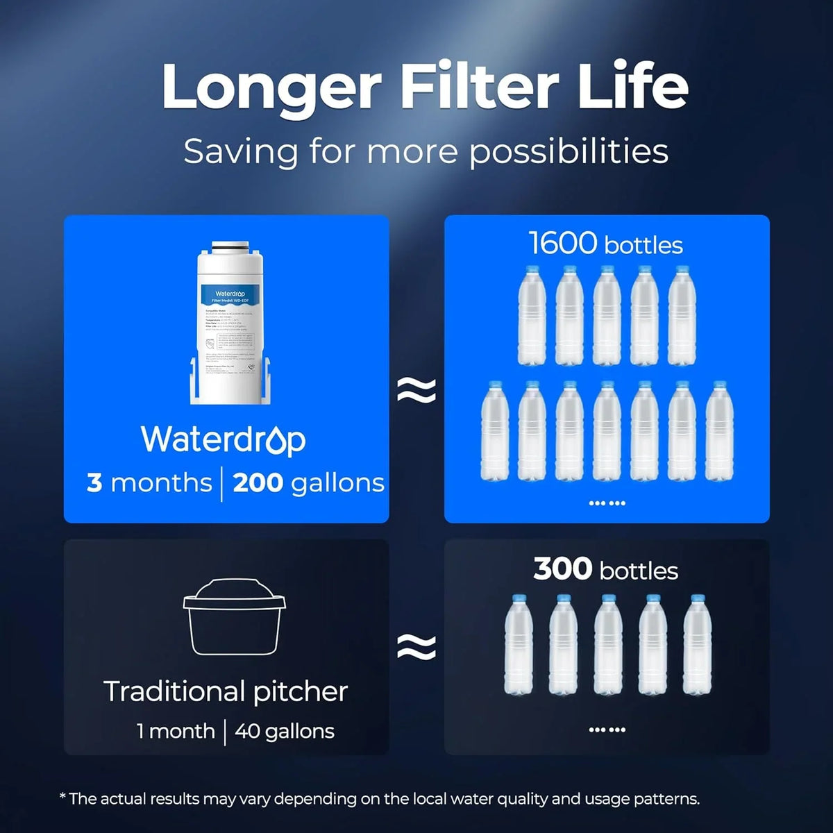 Waterdrop Electric Water Filter Pitcher, Dispenser, 200-Gallon Water Purifier, NSF/ANSI 401&53&42&372, Reduce PFAS, Lead, Chlorine, 15-Cup, White, with 2 Filter