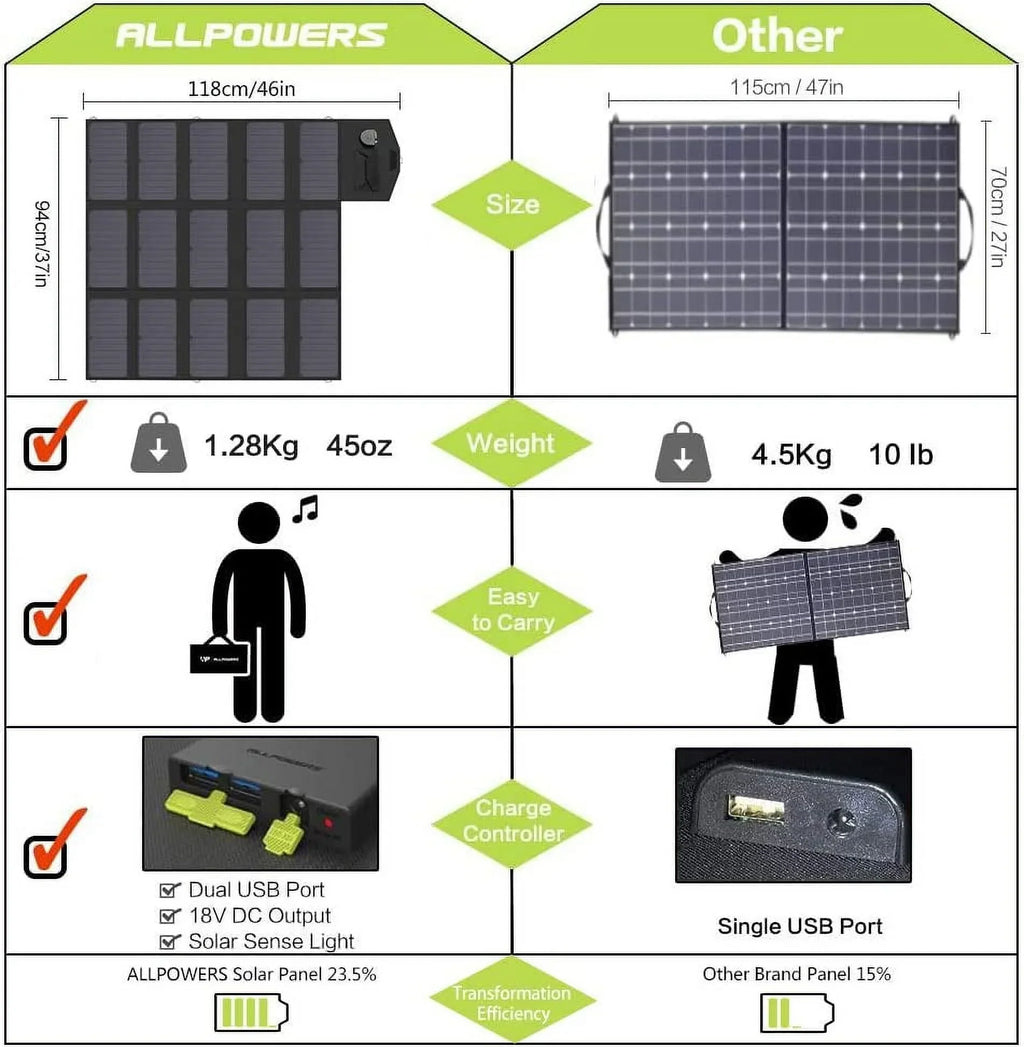 ALLPOWERS 200W Portable Power Station, 154Wh Solar Generator with AC Output, Wireless Charger Power Bank Backup Battery for Camping Emergency