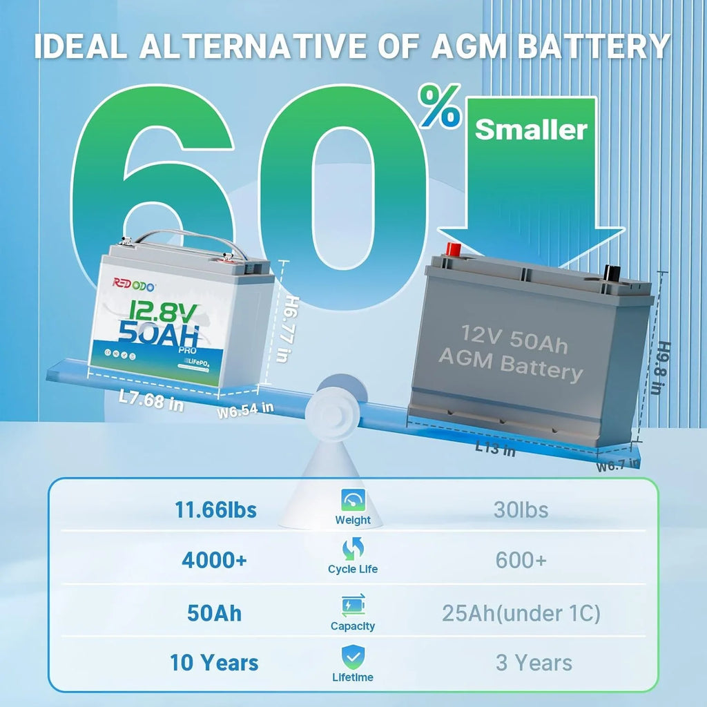 Redodo 12V 50Ah Lithium Battery, Portable 50Ah LiFePO4 Battery with 50A BMS, 640Wh, Up to 15000 Cycles, Ideal for Trolling Motor, RV, Home Energy Backup, Off Grid etc.