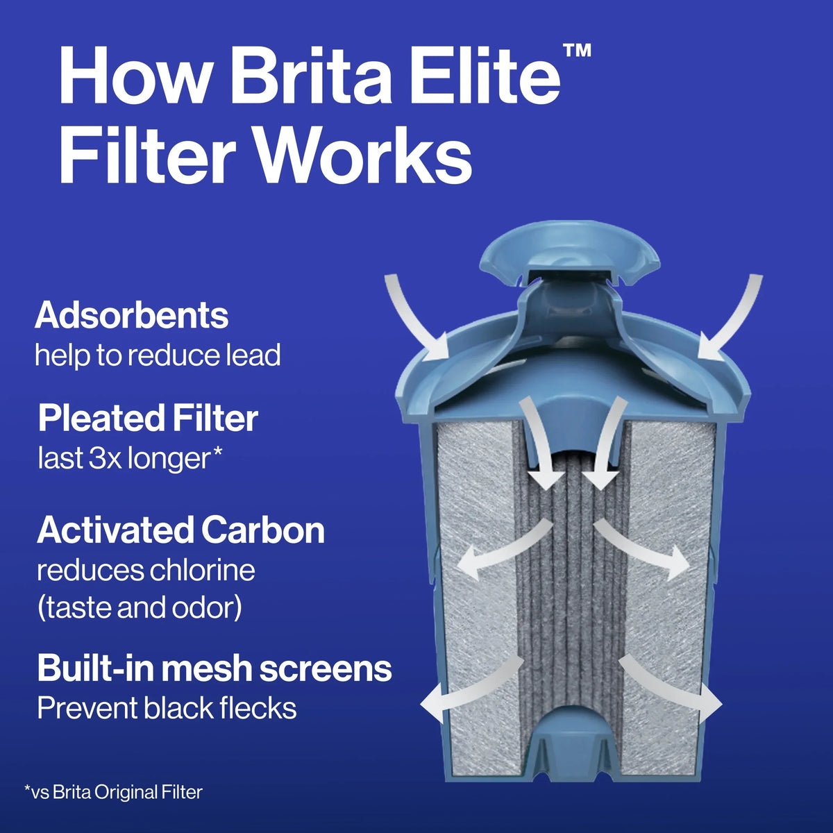(2 pack) Brita Large 10 Cup White Tahoe Water Filter Pitcher with 1 Brita Elite Filter